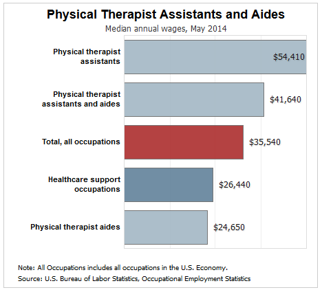 physical therapist assistant salary