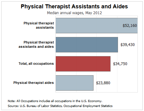 physical therapist assistant salary