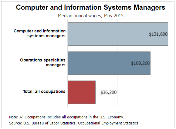 Greenville Campus Now Offering IT Management Degree