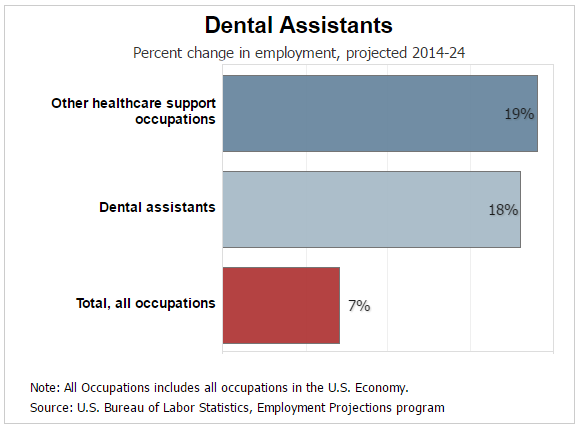 dental assistant questions