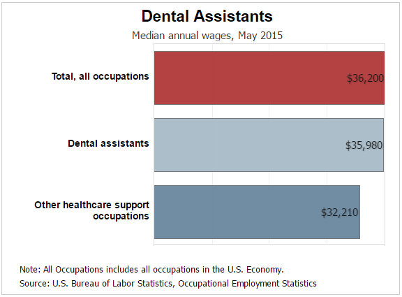 What's the Career Outlook for a Dental Assistant?