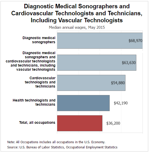 Ekg Tech Salary Nc