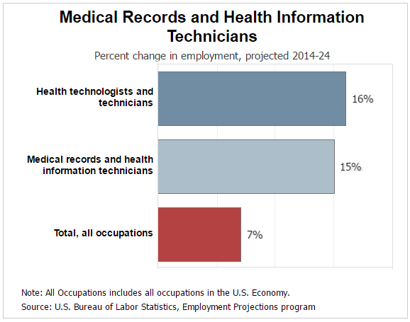 What Certifications do you Need to Work in Health Information Management?