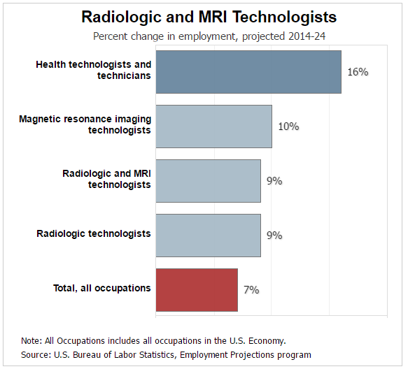 Medical Radiography Careers: What is it Like?