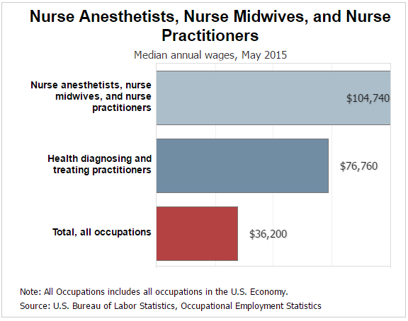 Master of Science in Nursing: Salary