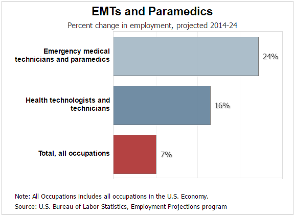 What is it Like to be a Paramedic (EMT)?