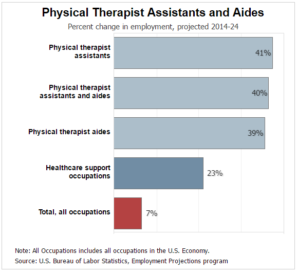 What is the Salary for a Physical Therapist Assistant?