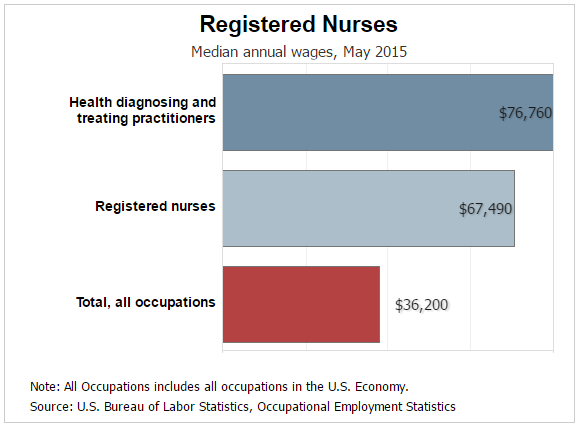 Can you Be a Registered Nurse with an Associates Degree?