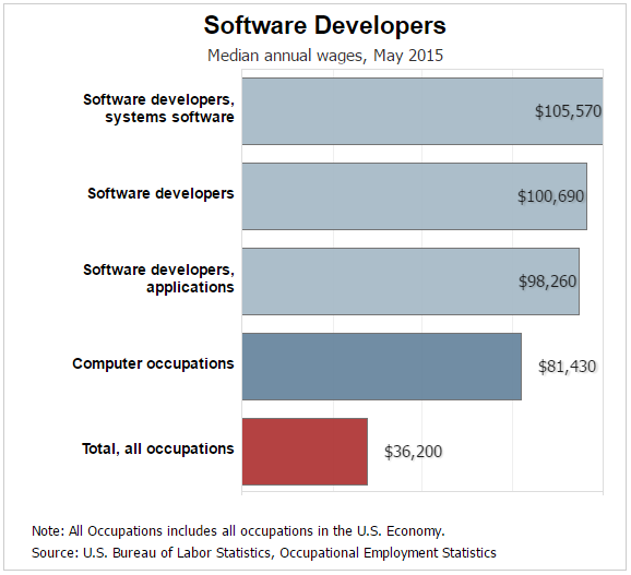 Northern Virginia Campus Now Offering Software Development Degree