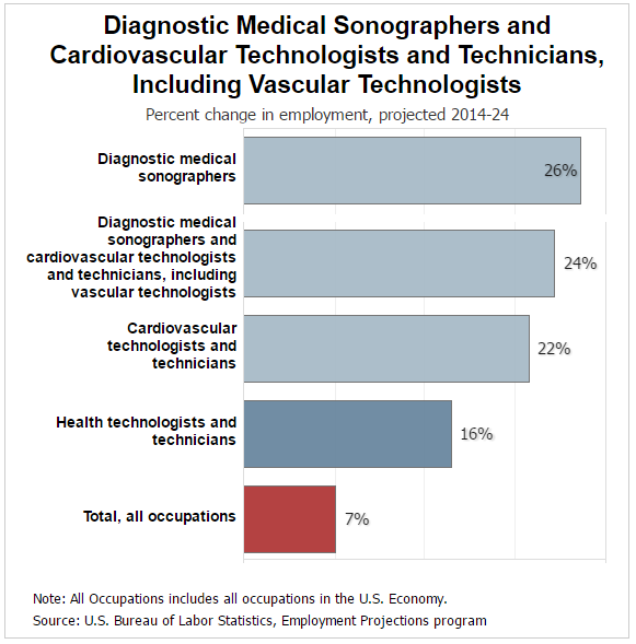 What are the Different Types of Sonograms?