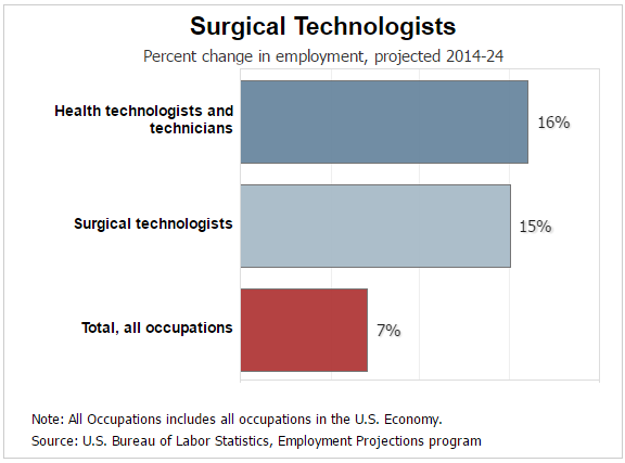 Whats The Salary For A Surgical Technologist