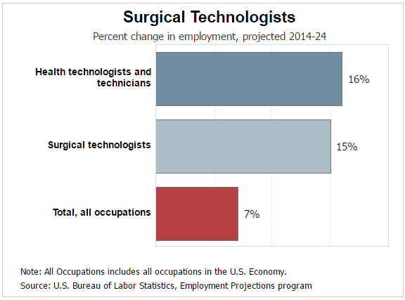 Whatâs the Salary for a Surgical Technologist?