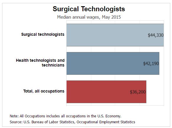 Whatâs the Salary for a Surgical Technologist?