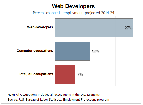 Is Web Development Right for Me?