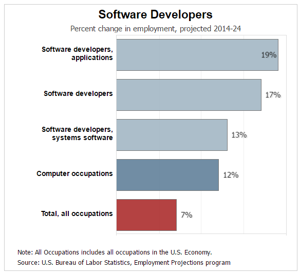 How Do I Become a Cloud Application Developer?