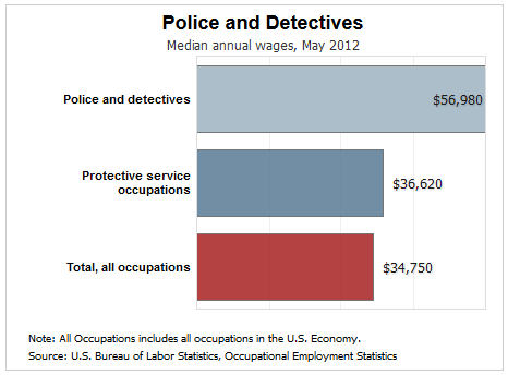 police and detective salary