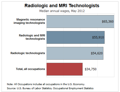 Radiologist / MRI Tech Median Pay