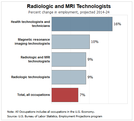 CT scan job growth