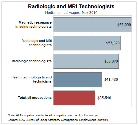 radiologic technologist salary 2014