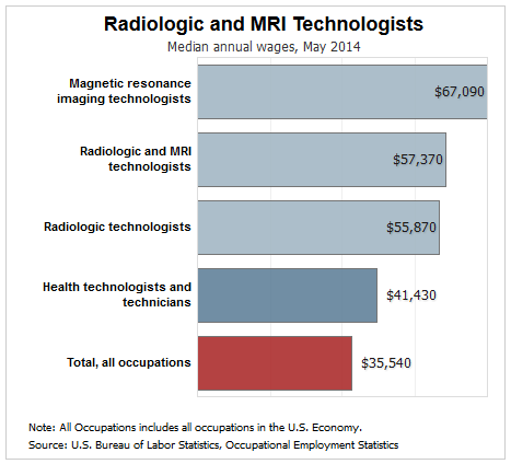 radiology tech salary