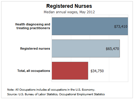 nurse salary