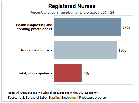 How do you become an RN?