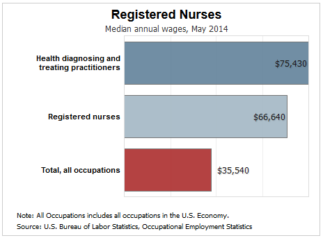 registered nurses salary