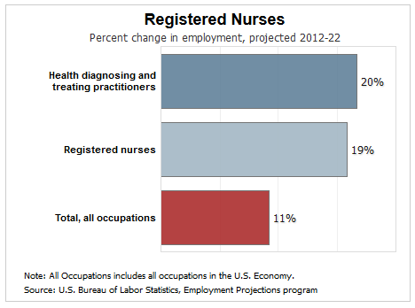 registered nursing job growth