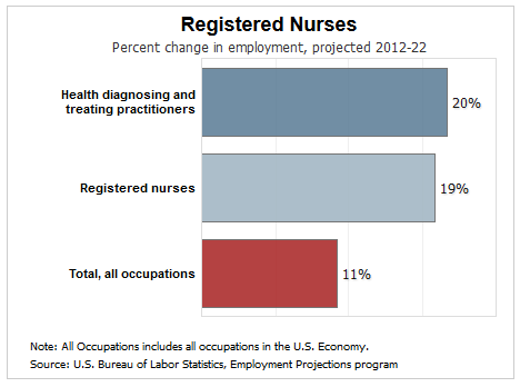 registered nursing jobs growth