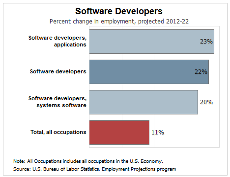 software developer job growth