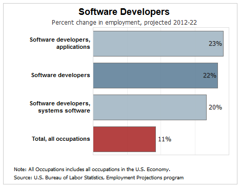 Software Developer Job Growth