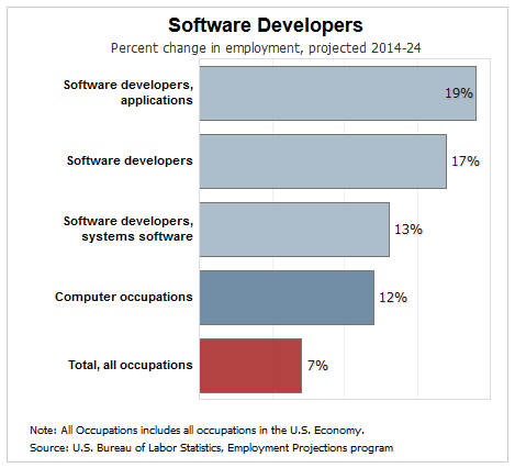 software development job growth