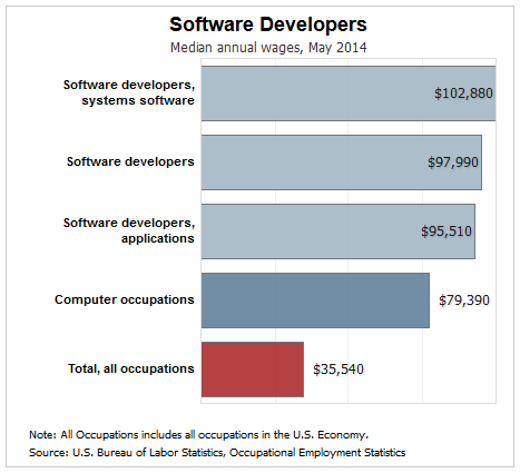 software developer median annual salary