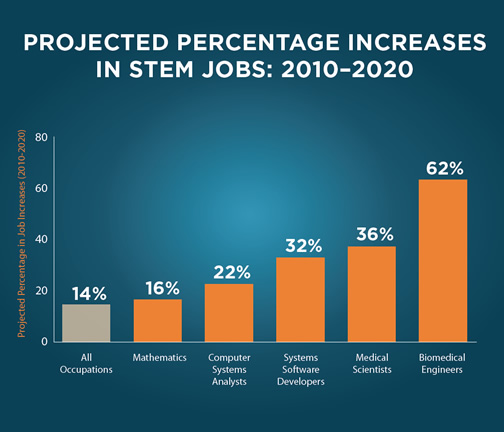 STEM jobs increases by industry