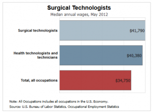 Surgical Tech Salary 