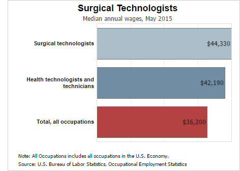 What does a Surgical Technologist Do?