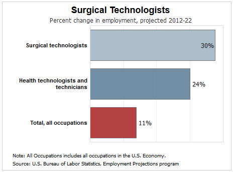 surgical tech growth