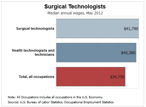 surgical tech pay