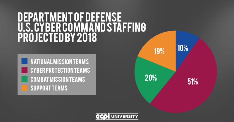 DoD staffing the U.S. Cyber Command by 2018