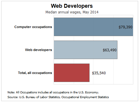 web developer salary