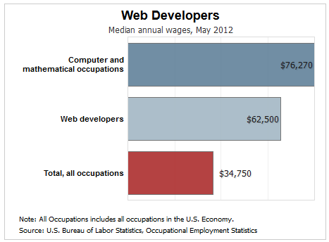 web developer median salary