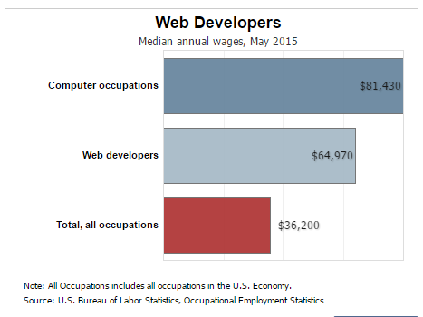 What s the Salary for a Web Developer What s the Salary for a Web Developer