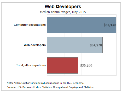 Whatâs the Salary for a Web Developer?