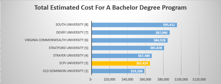 How Much Does it Cost to go to ECPI University? - 2017 UPDATE!